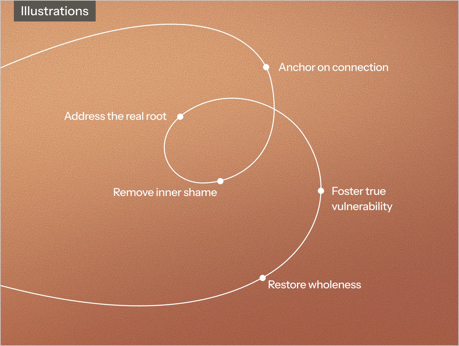 Illustrations: a looping line diagram on warm brown, from address the real root to restore wholeness